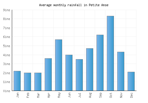 Petite Anse monthly rainfall chart (inches)
