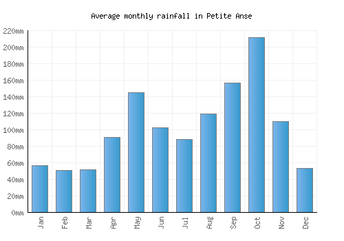 Petite Anse monthly rainfall chart (mm)