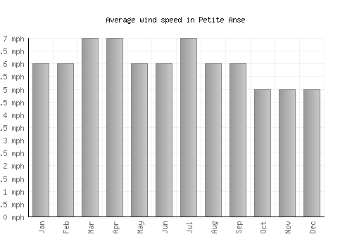 Petite Anse average winspeed by month (mph)