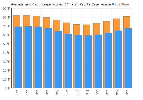 Petite Case Noyale average minimum / maximum temperatures (Fahrenheit)