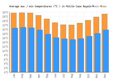 Petite Case Noyale average minimum / maximum temperatures (Celsius)