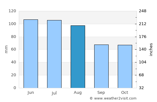 Petite Case Noyale average rain in August