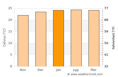 Petite Case Noyale average temperature in January