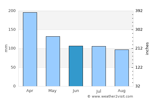 Petite Case Noyale average rain in June