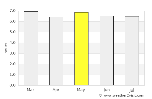 Petite Case Noyale average rain in May