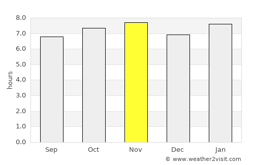 Petite Case Noyale average rain in November