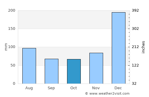 Petite Case Noyale average rain in October