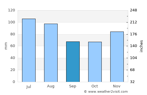 Petite Case Noyale average rain in September