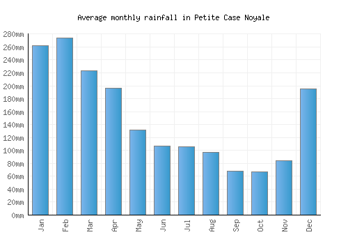 Petite Case Noyale monthly rainfall chart (mm)