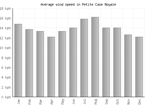 Petite Case Noyale average winspeed by month (km/h)