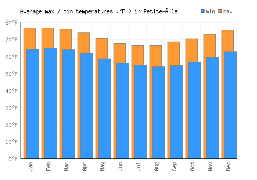 Petite-Île average minimum / maximum temperatures (Fahrenheit)