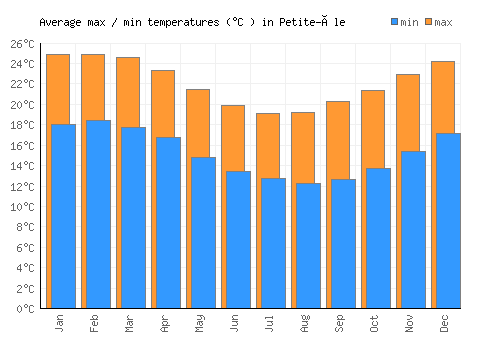 Petite-Île average minimum / maximum temperatures (Celsius)