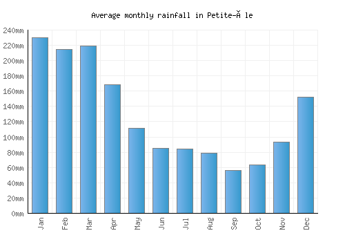 Petite-Île monthly rainfall chart (mm)