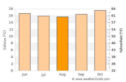 Petite-Île average temperature in August