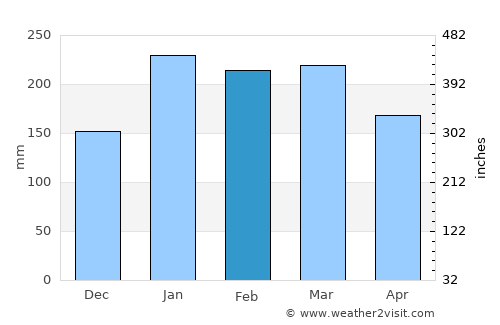 Petite-Île average rain in February