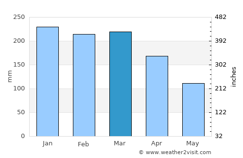 Petite-Île average rain in March