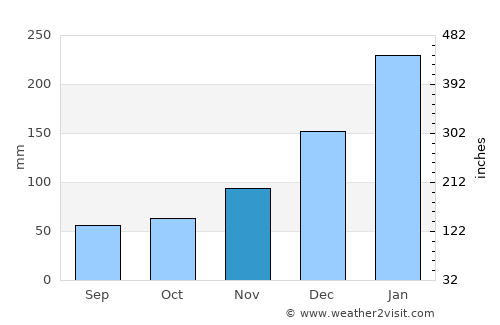 Petite-Île average rain in November