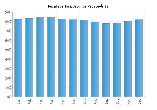 Petite-Île relative humidity averages