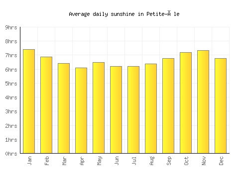 Petite-Île average daily sunshine chart