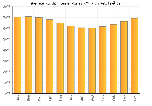 Petite-Île average temperature chart (Fahrenheit)
