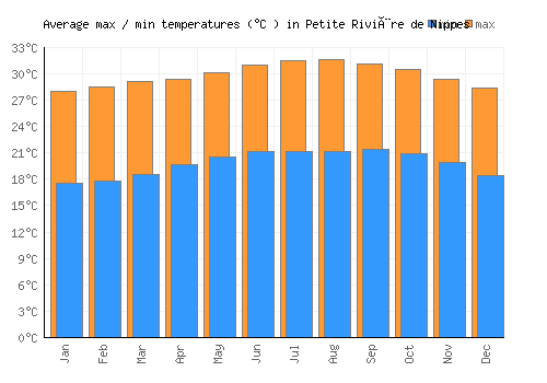 Petite Rivière de Nippes average minimum / maximum temperatures (Celsius)