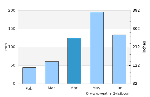 Petite Rivière de Nippes average rain in April