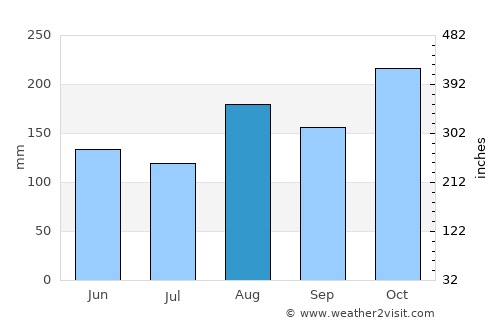 Petite Rivière de Nippes average rain in August