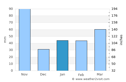 Petite Rivière de Nippes average rain in January