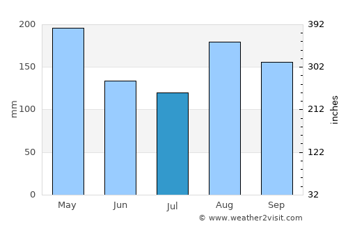 Petite Rivière de Nippes average rain in July