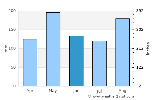 Petite Rivière de Nippes average rain in June