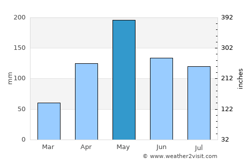 Petite Rivière de Nippes average rain in May