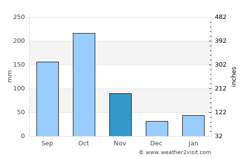 Petite Rivière de Nippes average rain in November