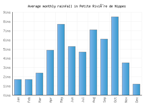 Petite Rivière de Nippes monthly rainfall chart (inches)