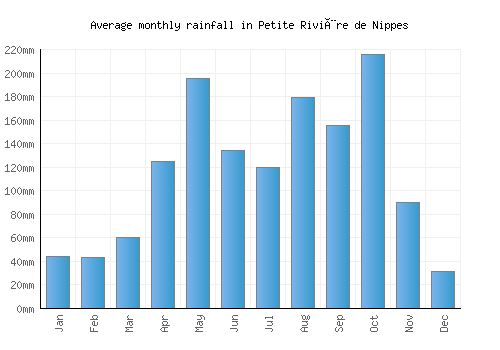 Petite Rivière de Nippes monthly rainfall chart (mm)