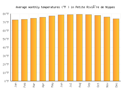 Petite Rivière de Nippes average temperature chart (Fahrenheit)