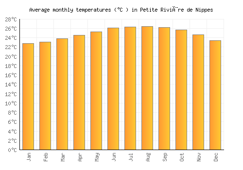 Petite Rivière de Nippes average temperature chart (Celsius)