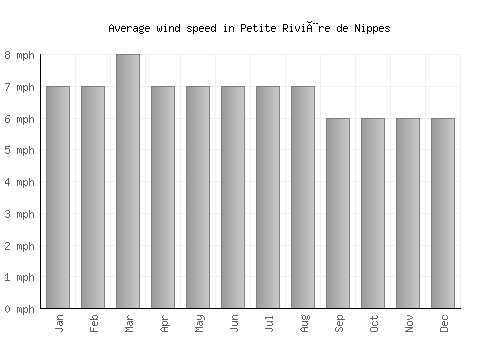 Petite Rivière de Nippes average winspeed by month (mph)