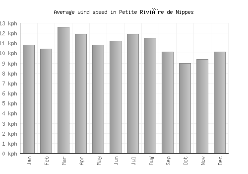 Petite Rivière de Nippes average winspeed by month (km/h)