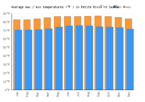 Petite Rivière Salée average minimum / maximum temperatures (Fahrenheit)