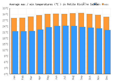 Petite Rivière Salée average minimum / maximum temperatures (Celsius)