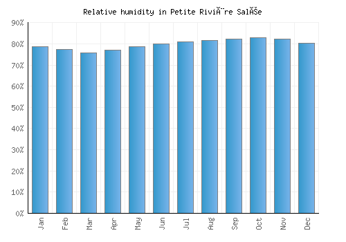 Petite Rivière Salée relative humidity averages