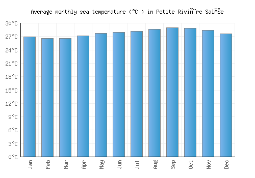 Petite Rivière Salée average sea temperature chart (Celsius)
