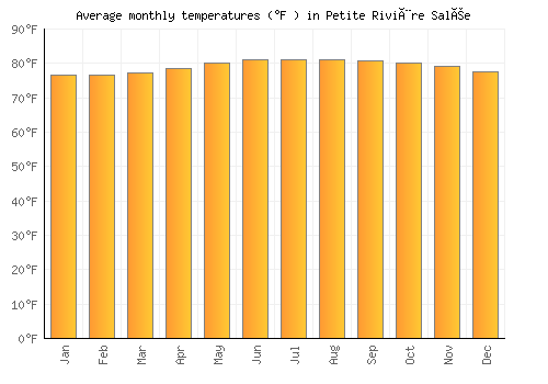Petite Rivière Salée average temperature chart (Fahrenheit)