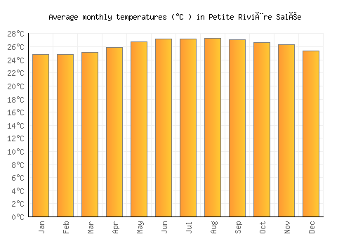Petite Rivière Salée average temperature chart (Celsius)