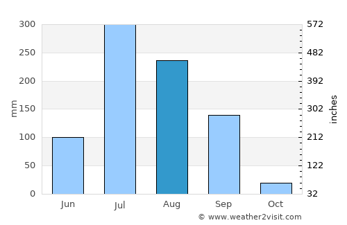 Petlād average rain in August