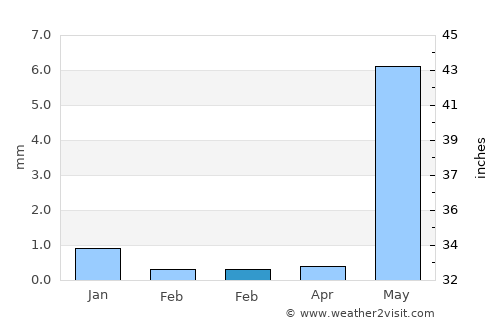 Petlād average rain in February