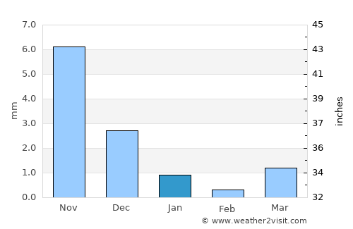 Petlād average rain in January