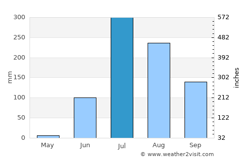 Petlād average rain in July