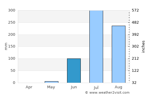 Petlād average rain in June