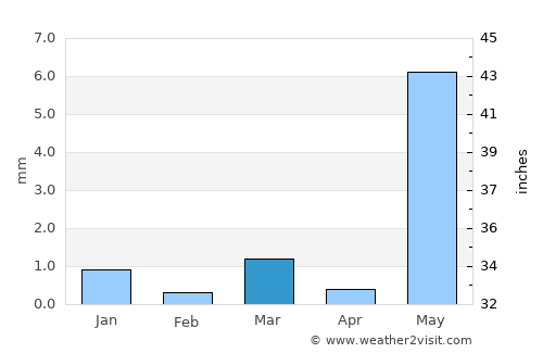 Petlād average rain in March